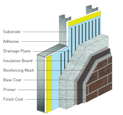 EIFS Stucco Dallas - Exterior Insulation Finishing System in Dallas TX